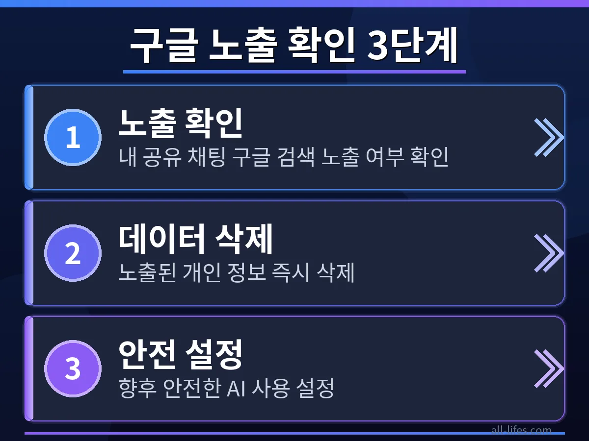클로드 AI 설정 화면에서 공유 채팅 링크를 확인하고 삭제하는 과정을 보여주는 이미지로, 구글 검색 노출을 방지하는 구체적인 방법을 안내합니다.
