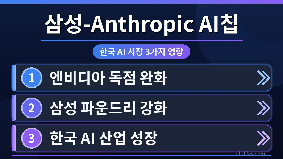 삼성과 Anthropic의 AI 칩 개발 협력으로 엔비디아 독점에 도전하는 모습. 한국 AI 반도체 시장에 미칠 긍정적 변화를 상징하는 이미지.