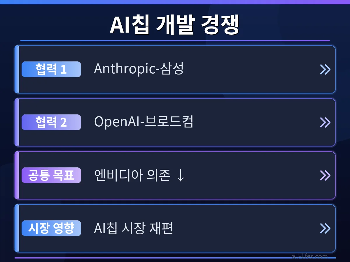 엔비디아 독점 시장에 도전하는 삼성 AI 반도체와 Anthropic의 경쟁 구도. 기존 시장 점유율과 미래 예상 변화를 비교하는 차트.