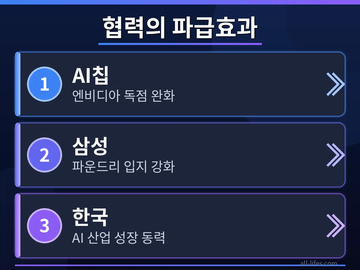 삼성 AI 반도체와 Anthropic 협력이 한국 AI 시장에 미칠 3가지 주요 영향 분석. 시장 구조 변화와 새로운 기회를 보여주는 그래프와 데이터 시각화.