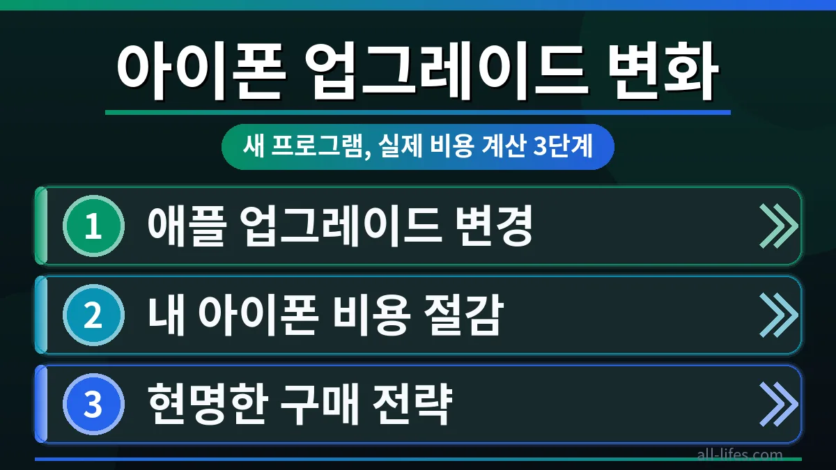 아이폰 업그레이드 프로그램 변경 사항을 설명하는 그래프와 함께, 새로운 아이폰 구매 비용 절감 방법을 시각적으로 보여주는 이미지. 애플 업그레이드 프로그램의 핵심 내용을 한눈에 파악할 수 있습니다.