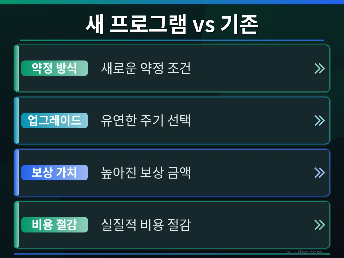 애플 업그레이드 프로그램 변경 전후의 아이폰 구매 비용을 비교하는 차트. 새로운 프로그램이 아이폰 구매 비용 절감에 미치는 영향을 명확하게 보여줍니다.