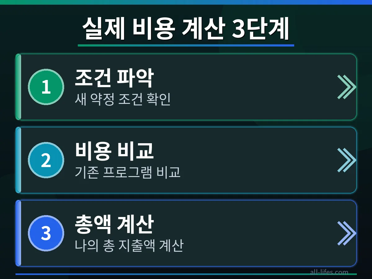 아이폰 구매 비용 절감을 위한 애플 업그레이드 프로그램 실제 비용 계산 3단계 중 첫 번째 단계를 보여주는 순서도. 복잡한 계산 과정을 쉽게 이해할 수 있도록 시각화했습니다.