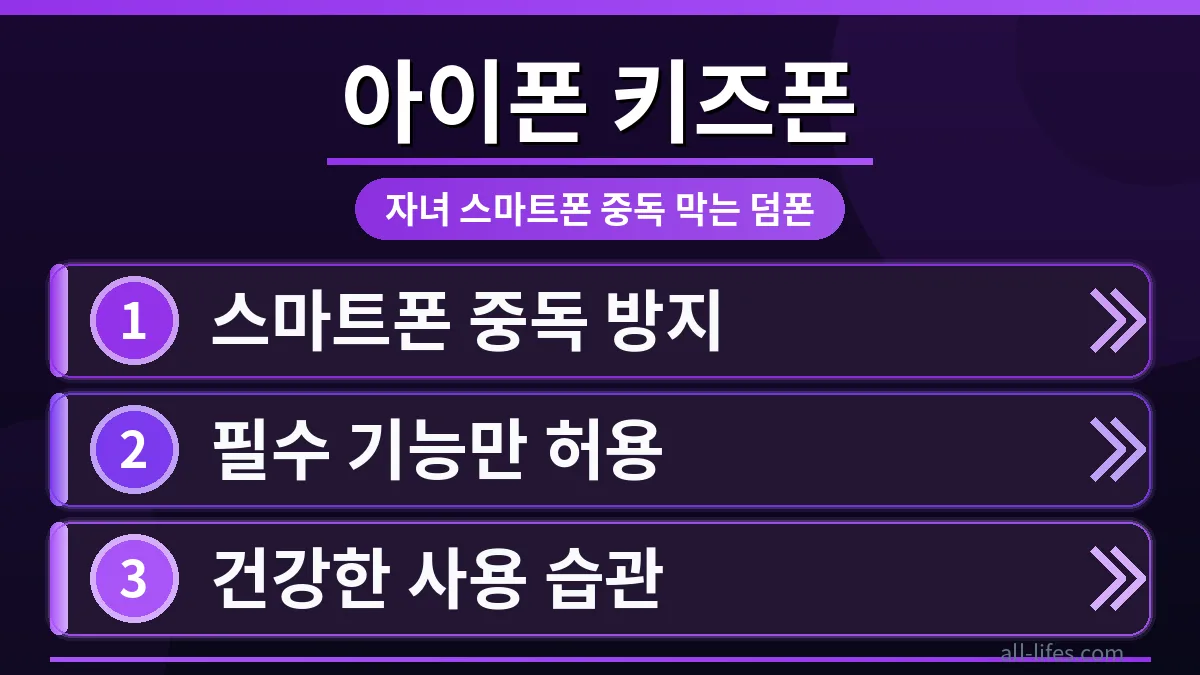 아이폰으로 자녀 스마트폰 사용 시간을 제한하는 설정 화면을 부모가 진지하게 조작하는 모습. 자녀의 건강한 디지털 습관을 위한 키즈폰 설정법을 보여줍니다.