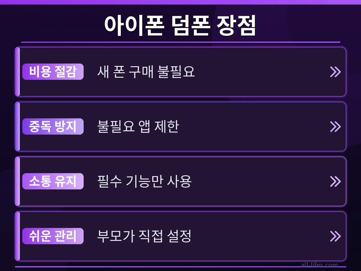 아이폰 스크린 타임 주간 리포트에서 자녀 스마트폰 사용 시간이 현저히 줄어든 그래프를 보여주는 화면. 설정 전후를 비교하며 제한의 효과를 시각적으로 나타냅니다.