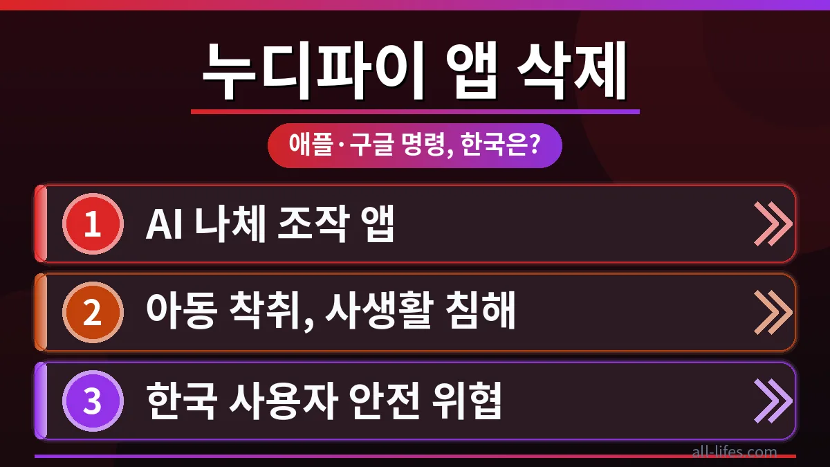 애플과 구글 로고가 보이는 스마트폰 화면에 '누디파이' 앱 삭제 경고 메시지가 떠 있으며, 한국 앱스토어 사용자들이 디지털 성범죄 피해를 예방하기 위한 방법을 고민하는 모습을 시각적으로 표현한 이미지.