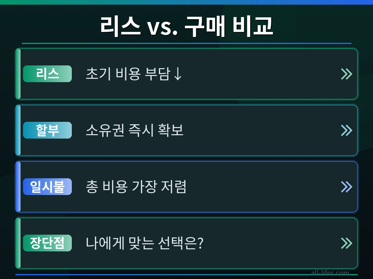 아이폰 리스 프로그램과 직접 구매 시 총 비용 비교 그래프. 애플 클라나 아이폰 리스 가격과 실제 구매 비용 차이를 명확히 보여줍니다.