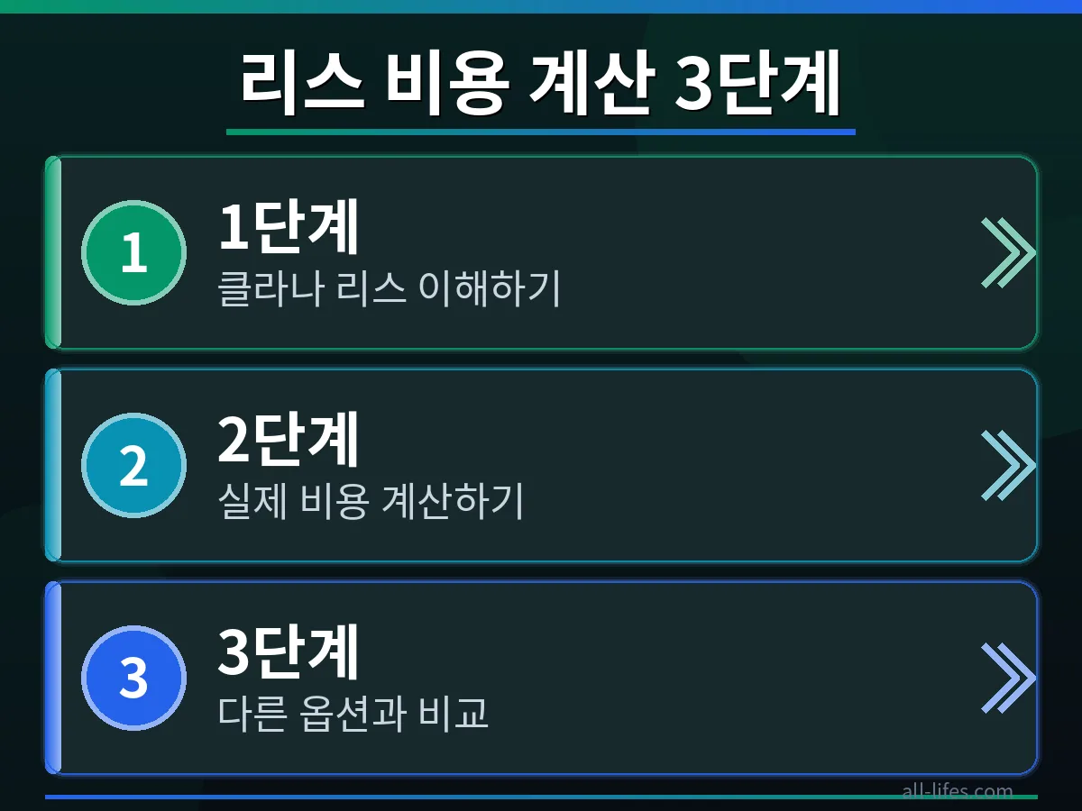 아이폰 리스 프로그램 실제 비용 계산 3단계 과정을 보여주는 플로우차트. 애플 클라나 프로그램을 활용한 아이폰 가격 분석 방법을 시각적으로 설명합니다.