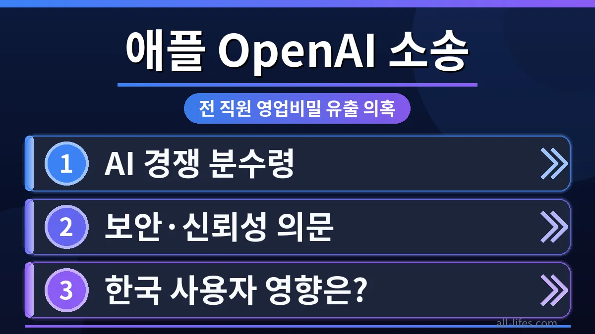 애플과 OpenAI 로고가 충돌하는 이미지로, 전 직원의 영업비밀 유출 의혹으로 인한 법적 소송의 긴장감을 시각적으로 표현합니다.