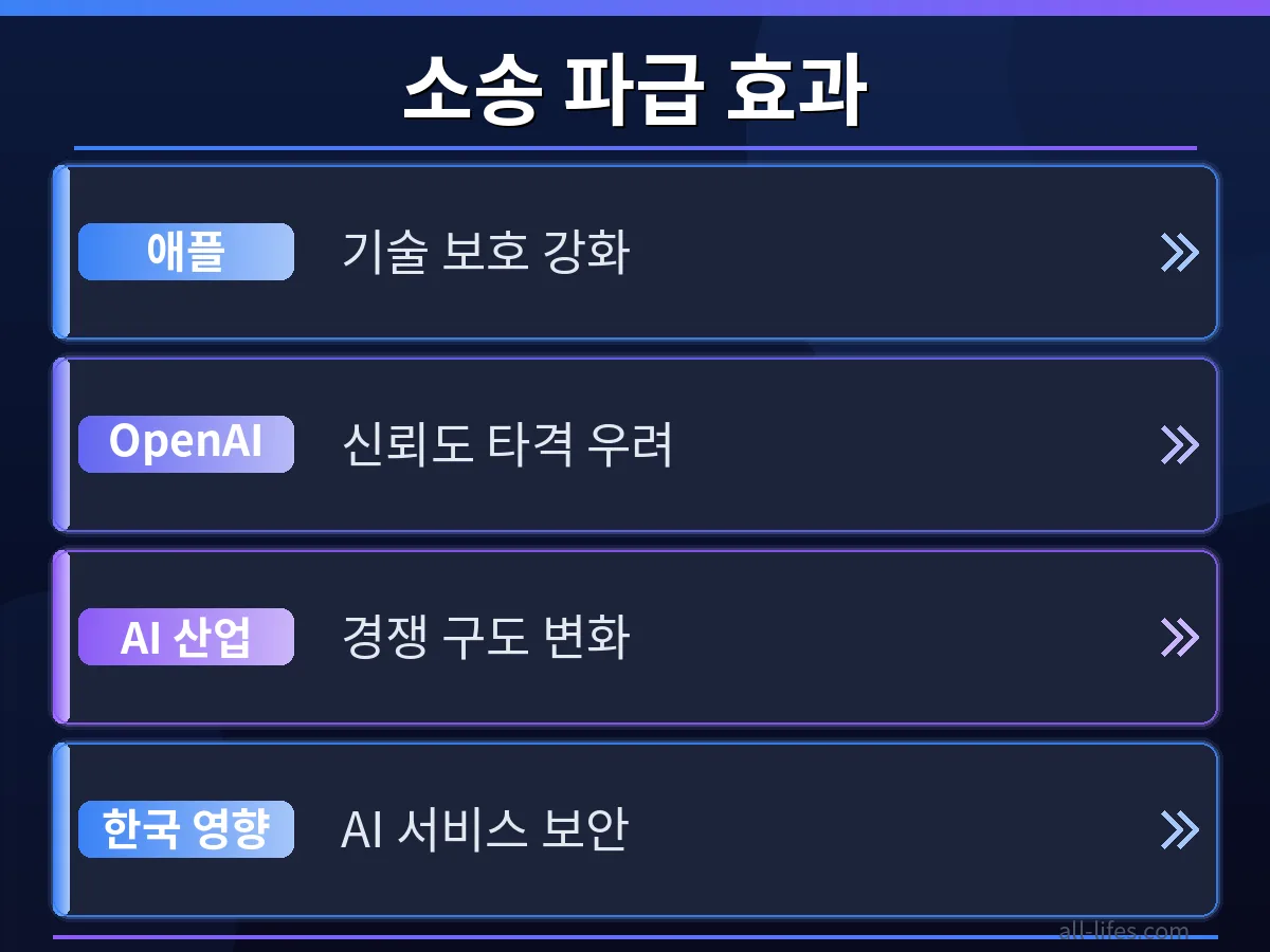 한국 지도가 강조된 이미지로, 애플 OpenAI 소송이 한국 사용자들에게 미칠 잠재적 영향과 변화를 비교 분석하는 시각 자료입니다.