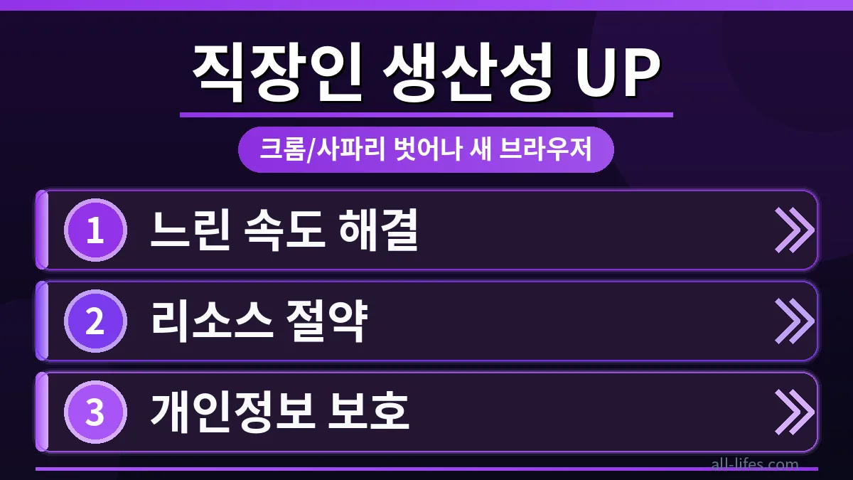 직장인이 크롬, 사파리 대신 생산성을 2배 높일 수 있는 다양한 웹 브라우저 아이콘들이 빠르게 움직이는 모습. 웹 브라우저 설정 바꾸면 속도 2배 되는 최적화 팁을 시각적으로 표현.