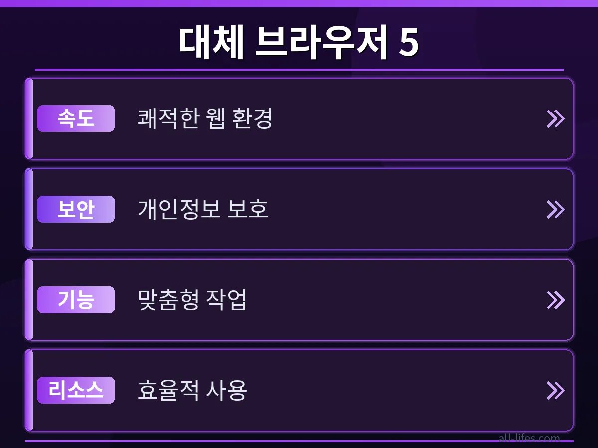 5가지 대체 웹 브라우저(예: Brave, Vivaldi, Edge, Opera, Arc)의 주요 특징과 속도, 메모리 사용량을 비교하는 차트. 웹 브라우저 설정 바꾸면 속도 2배 되는 최적화 팁을 적용했을 때의 성능 차이.