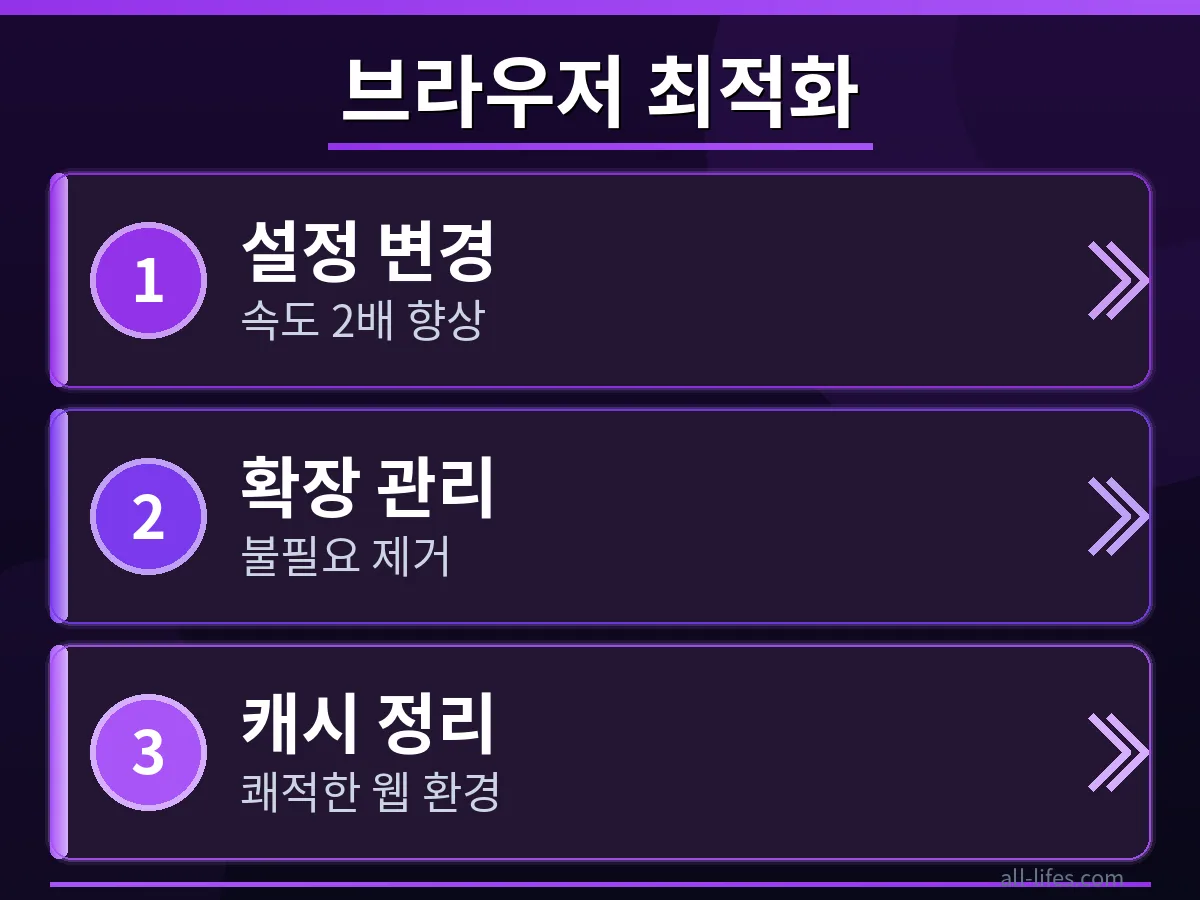 웹 브라우저 설정 메뉴에서 캐시 관리 및 확장 프로그램 최적화 옵션을 선택하는 손가락 이미지. 웹 브라우저 설정 바꾸면 속도 2배 되는 최적화 팁을 적용하는 구체적인 단계.