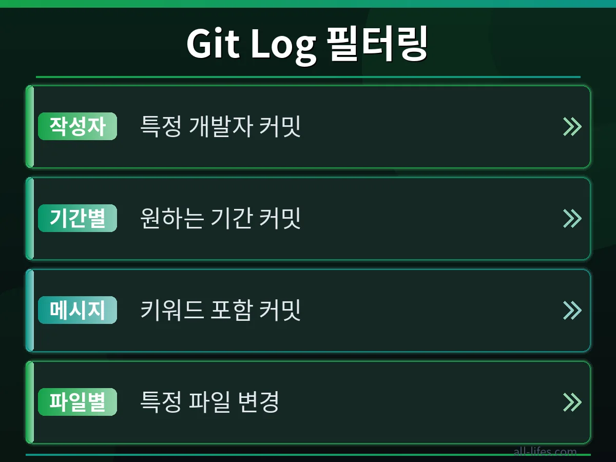 Git log 다양한 출력 형식 비교 기본 `git log` 출력과 `git log --graph` 결과를 비교하여 Git 커밋 히스토리 시각화 차이를 보여주는 화면. `git log` 명령어 초보자를 위한 단계별 가이드 심화 내용.