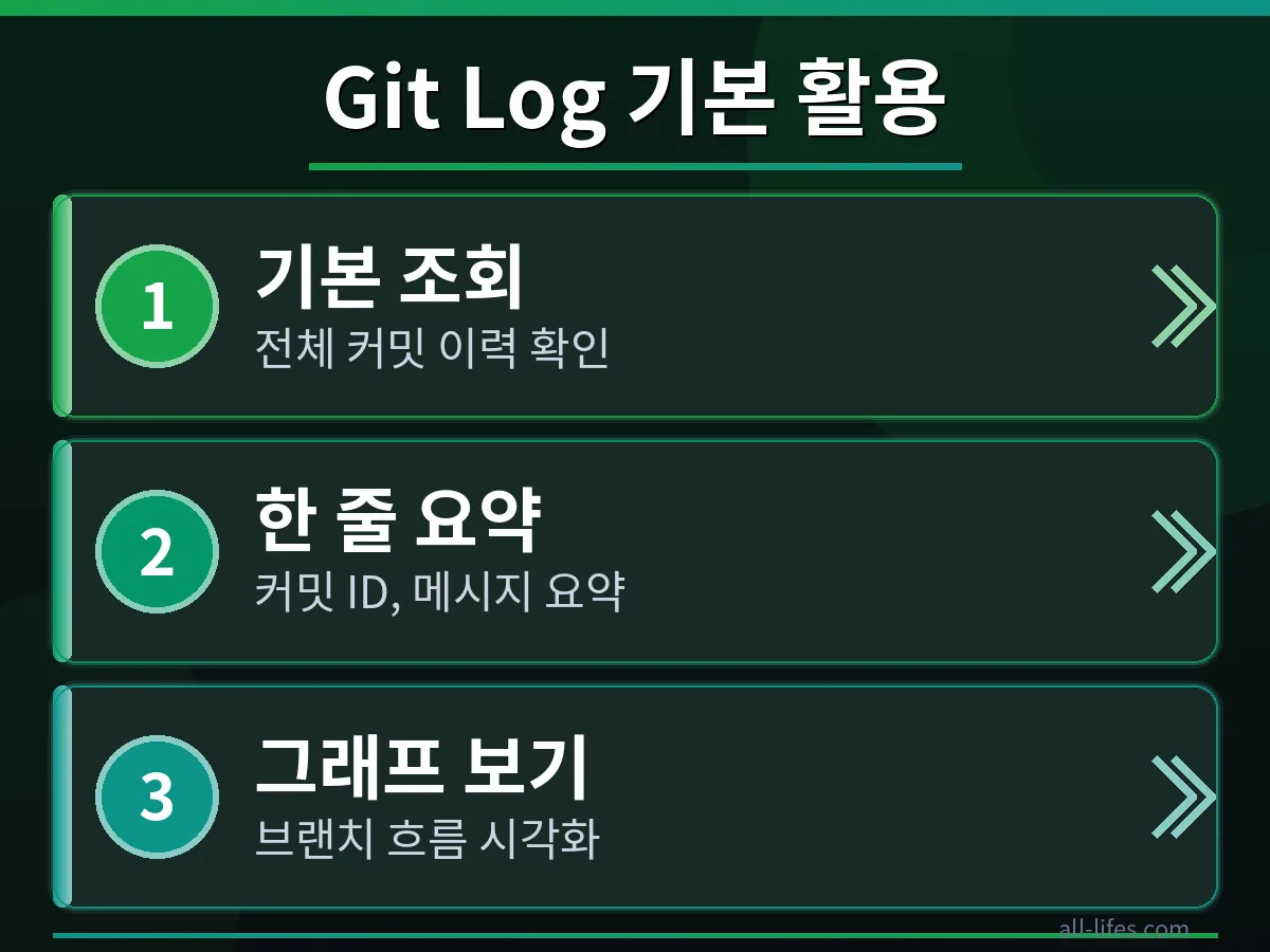 git log --oneline 활용법 `git log --oneline` 명령어를 사용하여 Git 커밋 기록을 한 줄로 간결하게 보는 방법을 보여주는 터미널 화면. 초보자를 위한 `git log` 명령어 단계별 가이드 중 하나.
