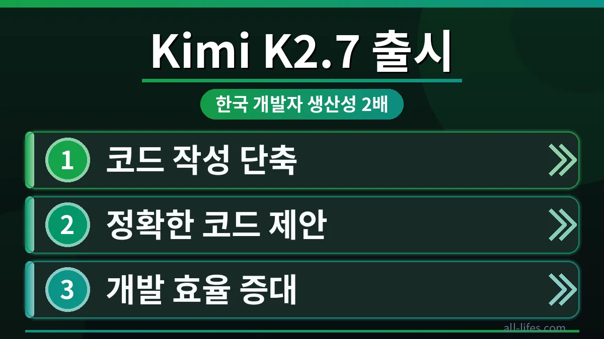 GitHub Copilot Kimi K2.7이 한국 개발자의 코드 생성 과정을 가속화하여 생산성을 2배 높이는 모습을 시각화한 이미지. GitHub Copilot Kimi K2.7 무료 사용 한도 확인 방법을 통해 효율적인 개발 환경을 구축하는 데 기여합니다.