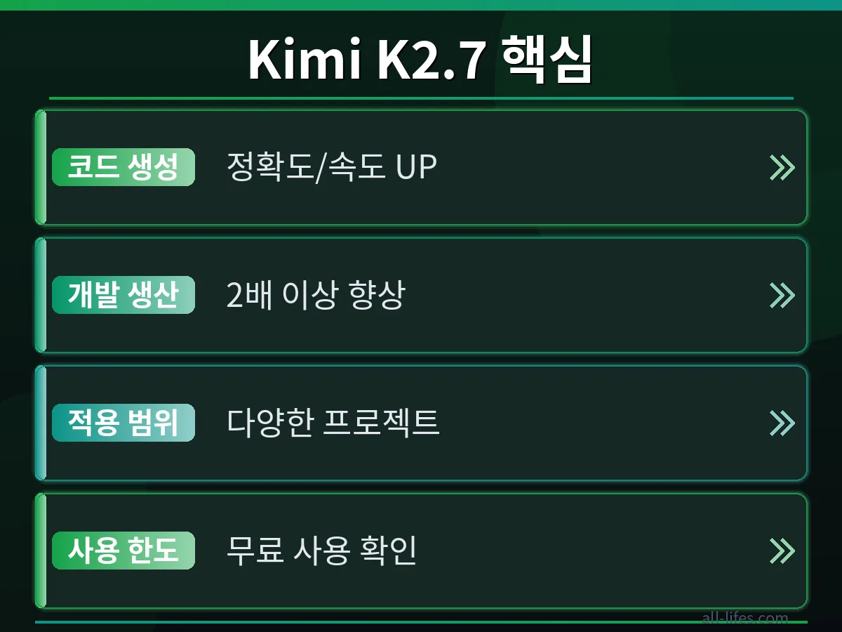 GitHub Copilot Kimi K2.7 생산성 비교 GitHub Copilot Kimi K2.7 사용 전후의 코드 생성 속도와 생산성 향상을 비교하는 그래프 이미지. 한국 개발자들이 GitHub Copilot Kimi K2.7 무료 사용 한도 확인 후 얻을 수 있는 이점을 명확히 보여줍니다.