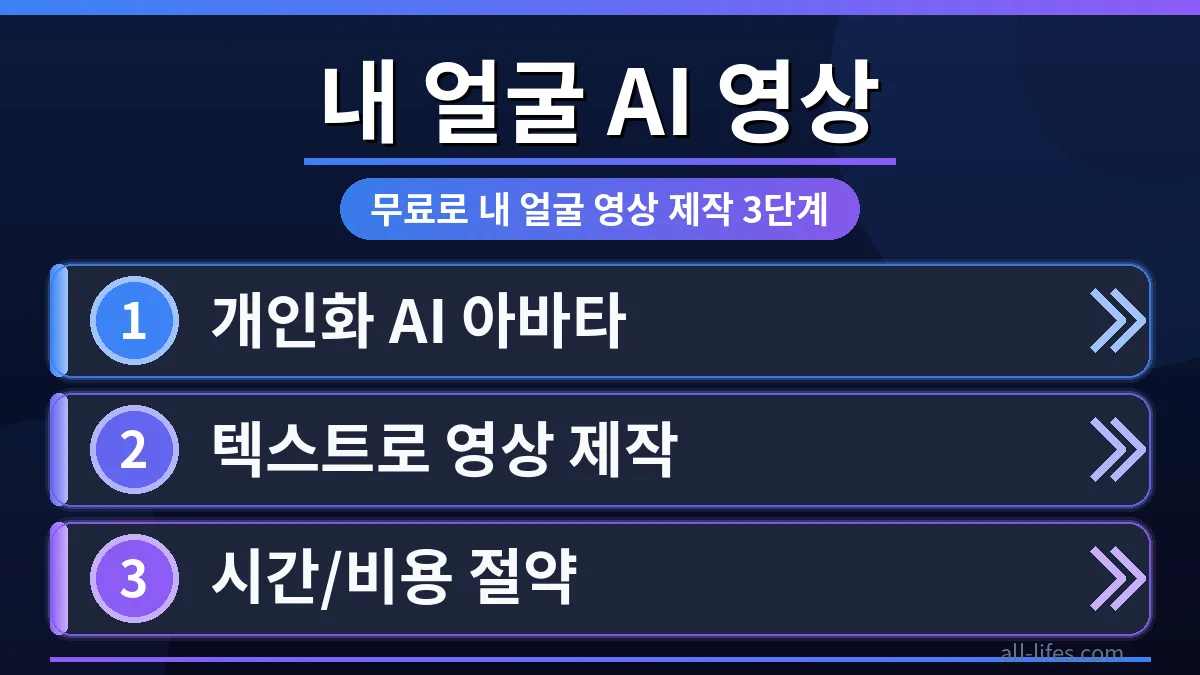 구글 Vids를 활용하여 내 얼굴로 아바타 영상을 만드는 과정을 보여주는 화면. 구글 Vids 무료 플랜 한도 초과 해결 방법을 암시하며, 사용자가 쉽게 동영상을 제작하는 모습을 구체적으로 묘사합니다.