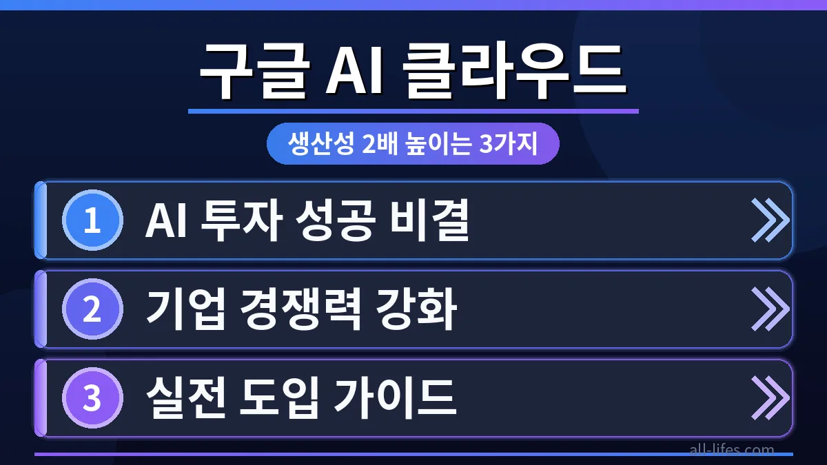 구글 클라우드 AI 처음 시작하는 기업을 위한 투자 성공 전략. 생산성을 2배 높이는 핵심 기능을 시각적으로 표현한 이미지입니다.