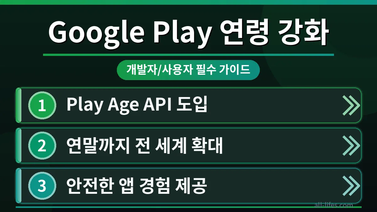 구글 플레이 앱 연령 확인 오류 해결하는 법을 안내하는 안드로이드 개발자가 강화된 연령 확인 정책 화면을 검토하는 모습. 한국 사용자에게 중요한 변경사항을 시각적으로 보여줍니다.