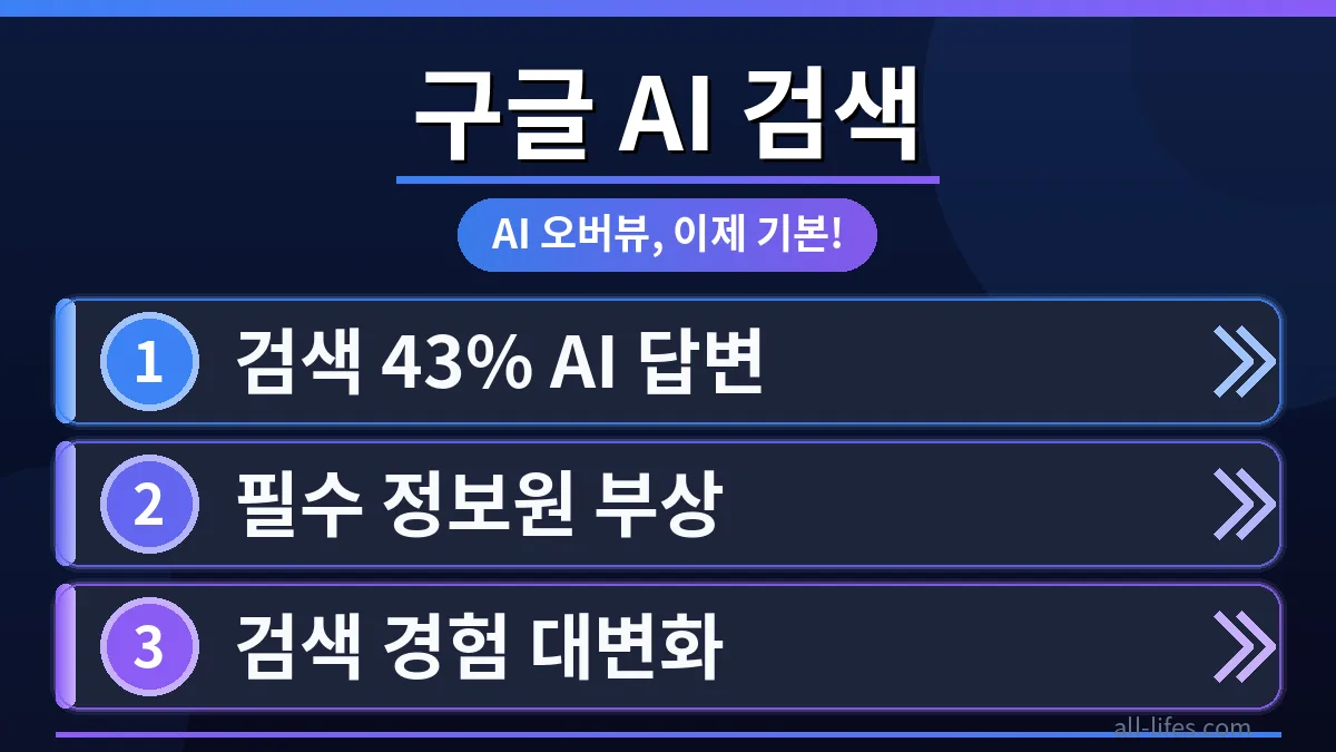구글 AI 검색을 처음 시작하는 완전 초보 가이드를 위한 화면. AI 오버뷰 설정 및 활용법을 보여주는 컴퓨터 모니터 이미지.