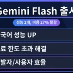 구글 Gemini Flash 모델을 한국어로 활용하는 모습과 함께, 성능 2배 및 가격 27% 절감 효과를 시각적으로 강조하는 그래프. Gemini Flash 무료 플랜 한도 초과 해결 방법을 암시하는 아이콘.