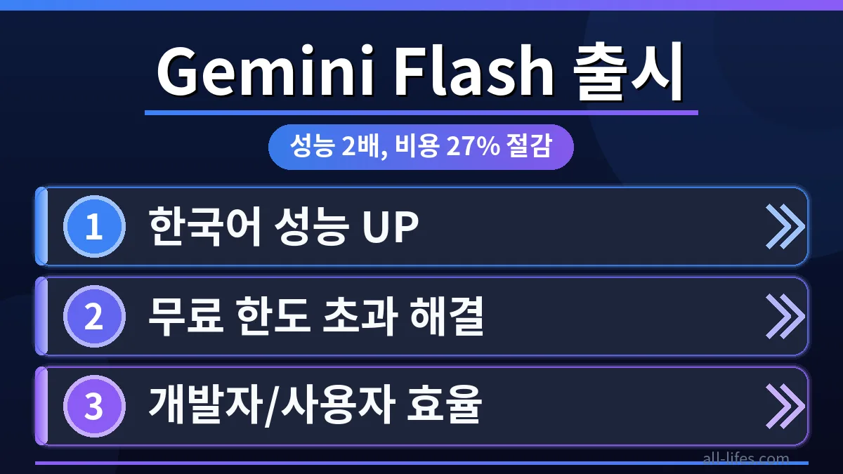구글 Gemini Flash 모델을 한국어로 활용하는 모습과 함께, 성능 2배 및 가격 27% 절감 효과를 시각적으로 강조하는 그래프. Gemini Flash 무료 플랜 한도 초과 해결 방법을 암시하는 아이콘.