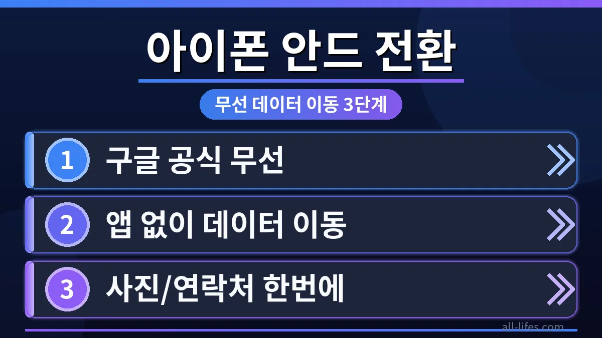 아이폰과 안드로이드 폰이 나란히 놓인 채 무선 데이터 이동을 상징하는 빛이 연결되는 모습. 구글 새 기능으로 아이폰 안드로이드 데이터 옮기기 비용 없이 하는 법을 보여주는 대표 이미지.