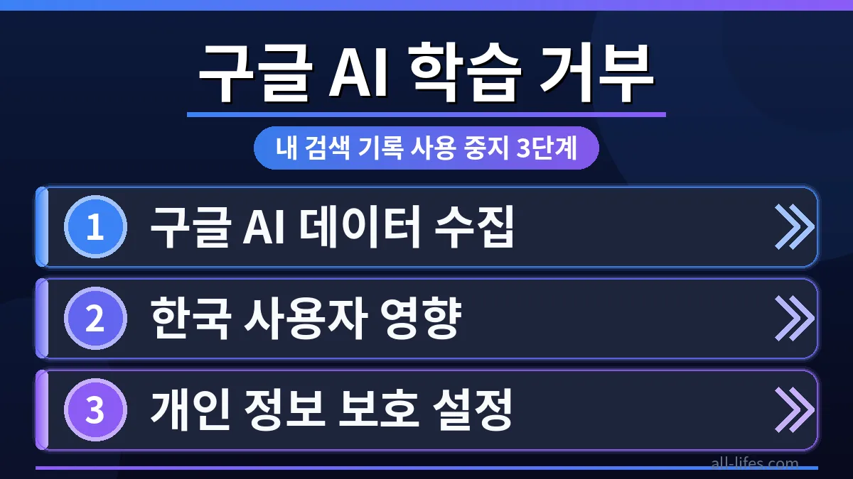 구글 AI 학습 거부를 위한 내 검색 기록 사용 중지 설정 화면을 보여주는 이미지. 한국 사용자가 개인 정보 보호를 위해 구글 데이터 관리를 하는 모습.