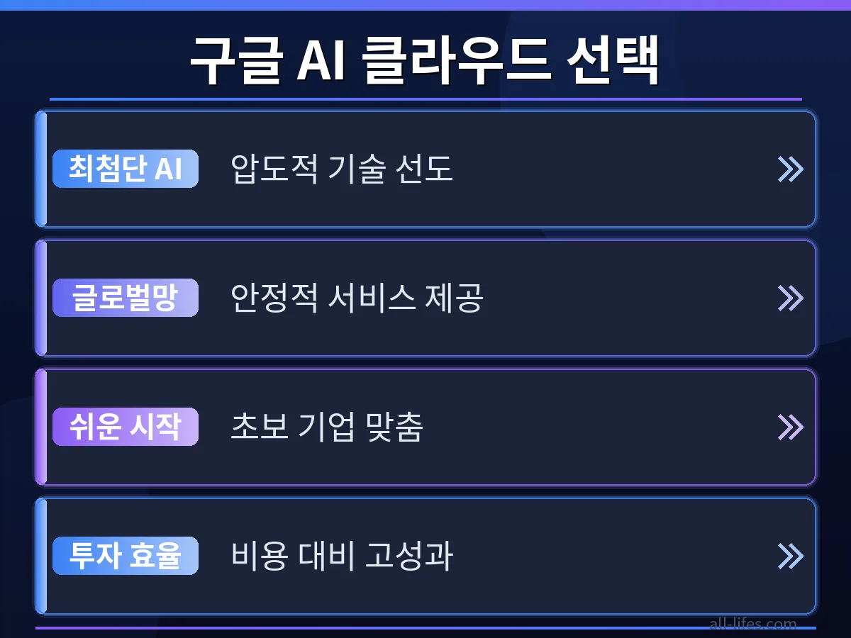 구글 클라우드 AI 처음 시작하는 기업을 위한 생산성 비교. 도입 전후 효율성 증대 효과를 시각적으로 보여줍니다.