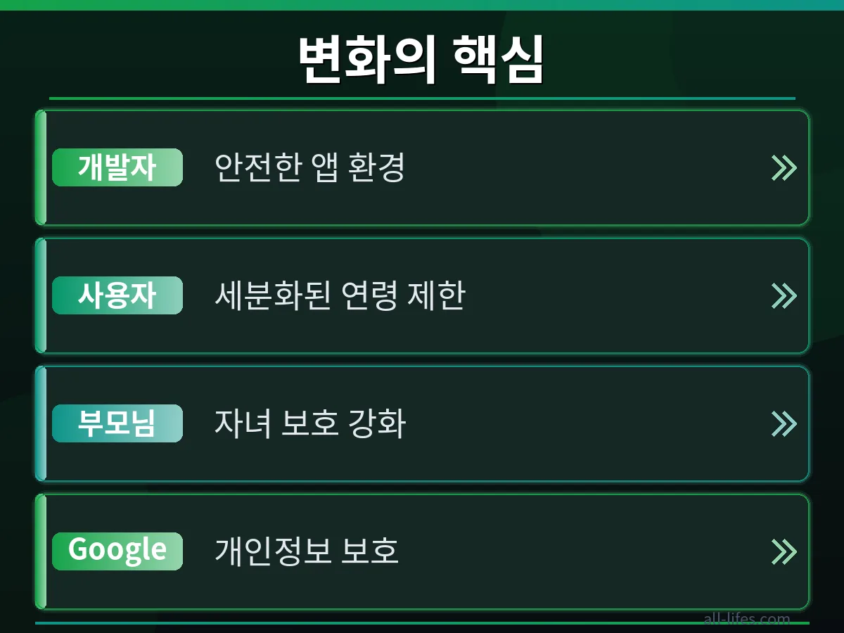 구글 플레이 앱 연령 확인 오류 발생 시 앱 접근 불가 화면과 해결 후 정상적으로 앱이 실행되는 화면을 비교하여 보여줍니다. 개발자의 해결 노력이 사용자 경험에 미치는 긍정적 영향을 시각화합니다.