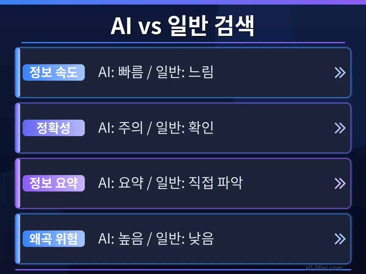 구글 AI 검색의 AI 오버뷰 적용 전후 검색 결과 비교 화면. 완전 초보 가이드를 통해 얻을 수 있는 정보의 차이를 보여주는 실제 후기 스크린샷.