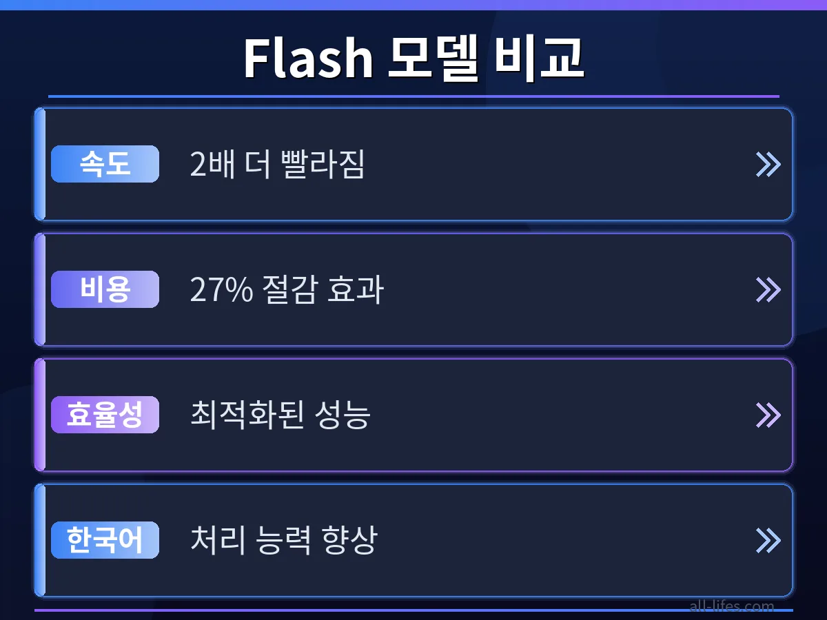 구글 Gemini Flash 모델과 기존 모델의 성능 및 비용 효율성을 비교하는 차트. 한국어 처리 능력 향상과 함께 성능 2배, 가격 27% 절감 효과를 명확히 보여줍니다. Gemini Flash 무료 플랜 한도 초과 해결의 중요성을 간접적으로 시사.