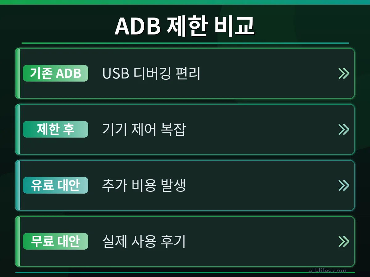 안드로이드 ADB 제한 우회 후 성공적으로 디버깅이 진행되는 개발 환경 화면. 유료 솔루션 대신 무료 대안을 활용하여 얻은 실제 사용 후기의 긍정적인 결과를 보여줍니다.