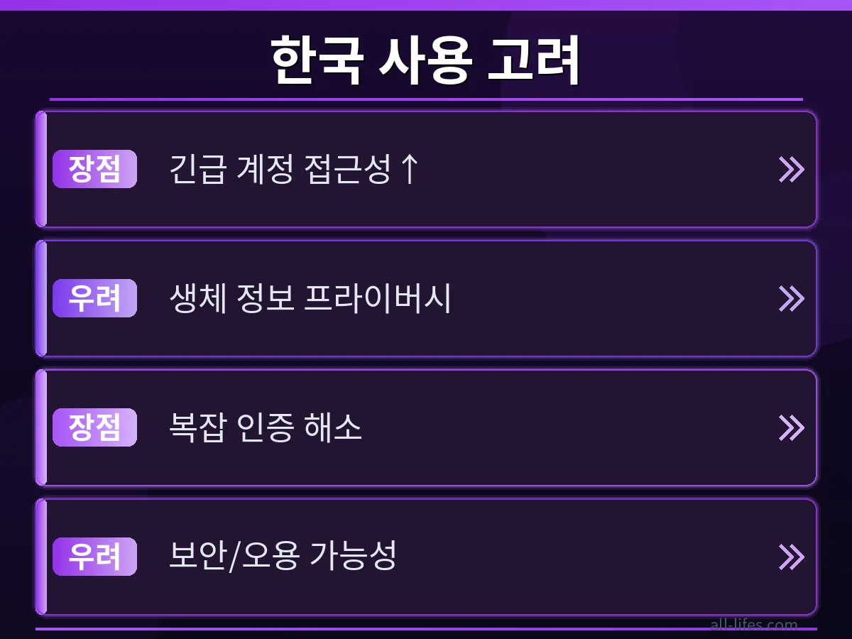 구글 계정 복구 시 셀카 인증과 기존 인증 방식(SMS, 이메일)을 비교하는 화면. 한국 환경에서 셀카 영상 로그인 장단점을 보여주는 이미지.