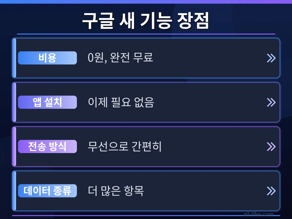 아이폰에서 안드로이드로 데이터 이동 완료 화면. 구글 새 기능으로 아이폰 안드로이드 데이터 옮기기 비용 없이 완료된 결과를 시각적으로 비교.