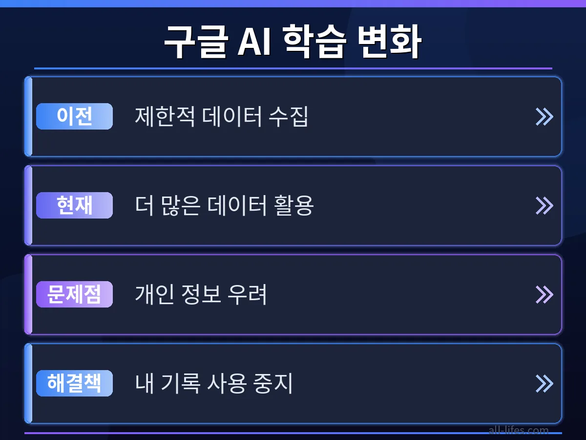 구글 내 검색 기록 사용 중지 후 개인 데이터가 보호되는 개념을 시각화한 이미지. 한국 사용자의 정보가 안전하게 관리되는 모습을 상징적으로 표현.