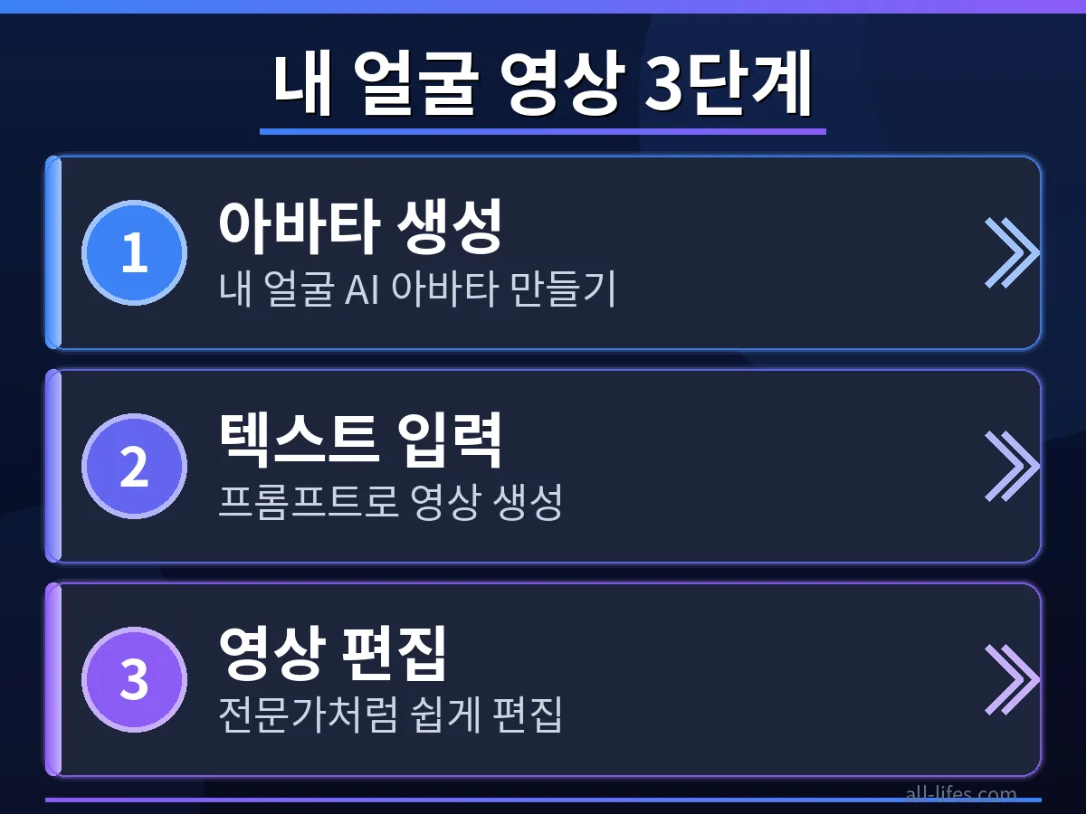 구글 Vids에서 내 얼굴을 이용해 아바타를 생성하고 동영상을 제작하는 3단계 중 한 과정을 보여주는 스크린샷. 구글 Vids 무료 플랜 한도 초과 해결 방법과 관련된 설정 화면을 구체적으로 묘사합니다.