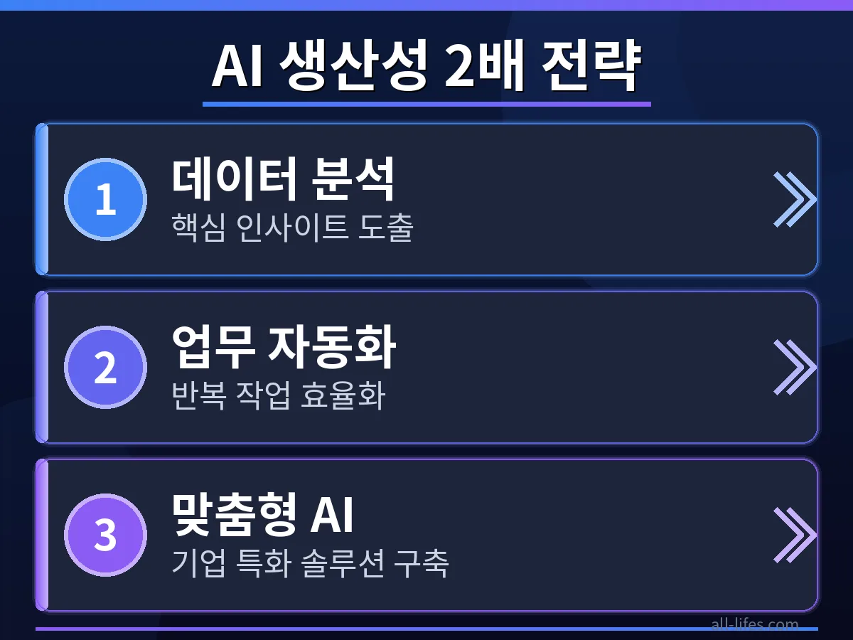 구글 클라우드 AI 처음 시작하는 기업을 위한 데이터 분석 과정. 복잡한 데이터를 시각화하여 생산성을 높이는 단계를 보여줍니다.