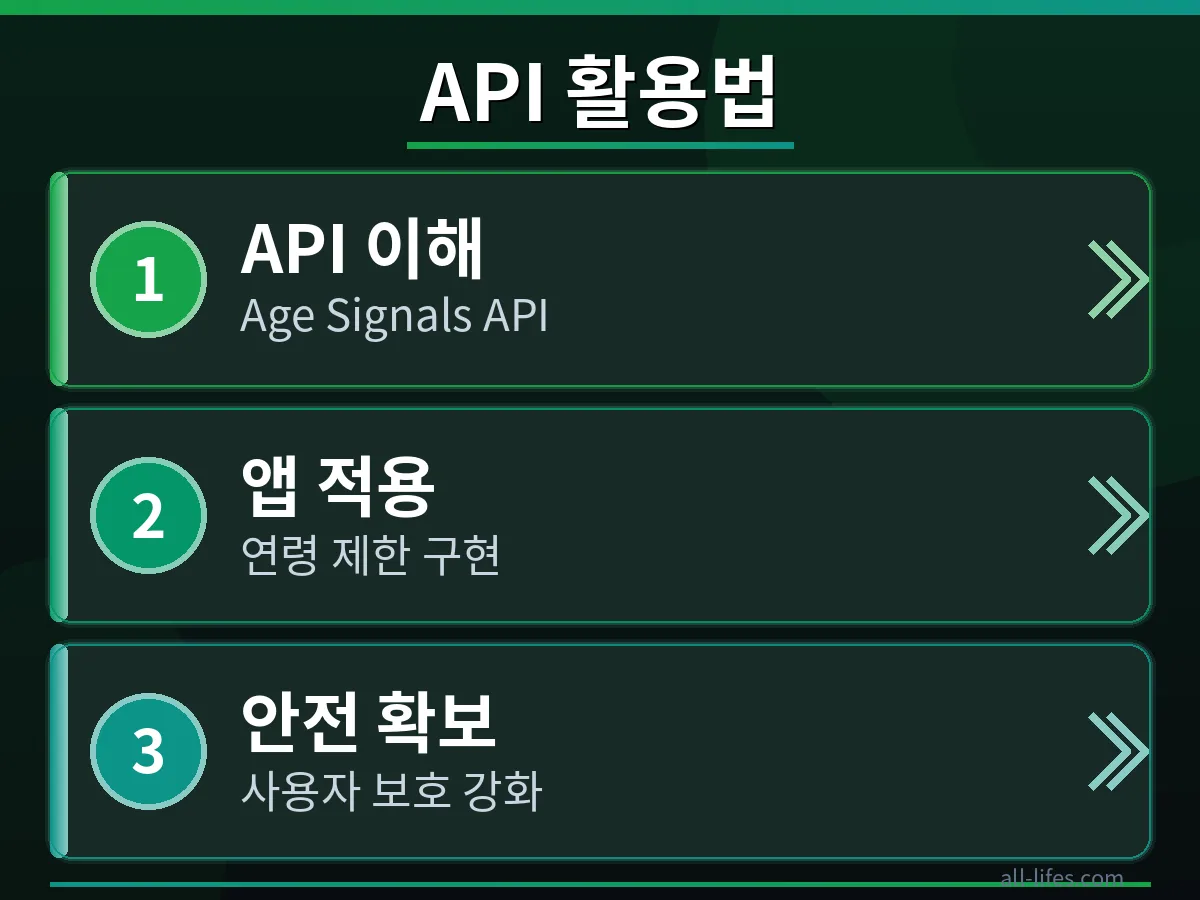 구글 플레이 콘솔에서 앱 콘텐츠 섹션의 연령 등급 설정 화면을 보여줍니다. 구글 플레이 앱 연령 확인 오류 해결을 위한 개발자 필수 설정 단계를 명확히 제시합니다.