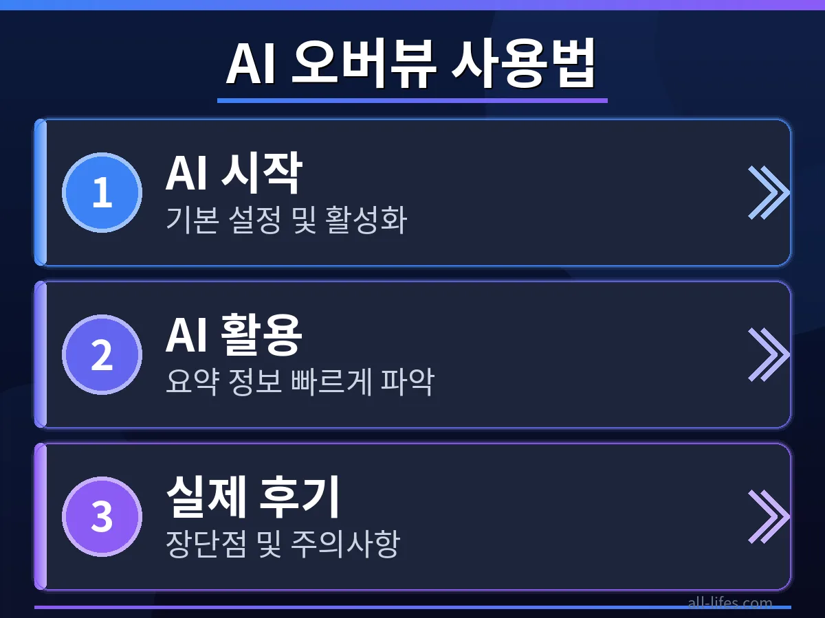 구글 AI 검색의 AI 오버뷰 사용법 3단계 중 첫 화면. 검색 결과 상단에 나타나는 요약 정보를 활용하는 방법을 보여주는 스크린샷.