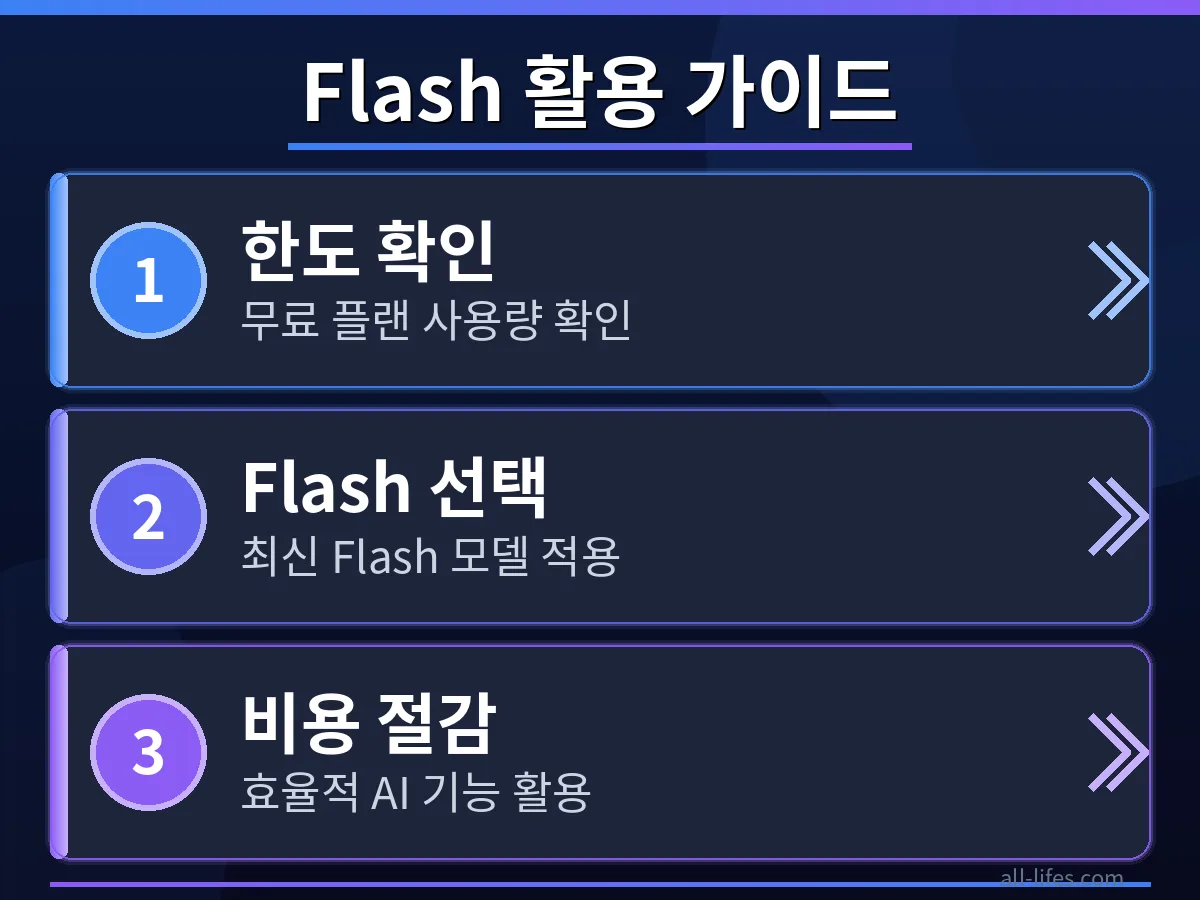 구글 Gemini Flash 무료 플랜 한도 초과 문제를 해결하기 위한 단계별 설정 화면. 한국어 인터페이스에서 Gemini Flash 모델을 최적화하는 구체적인 방법을 보여줍니다.