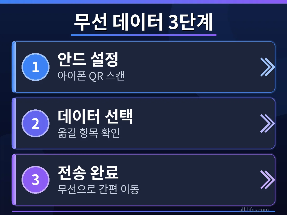 구글 '데이터 복사' 앱 화면에서 아이폰 안드로이드 데이터 옮기기 단계를 안내. 비용 없이 무선으로 데이터를 이동하는 구체적인 사용법을 보여주는 스크린샷.