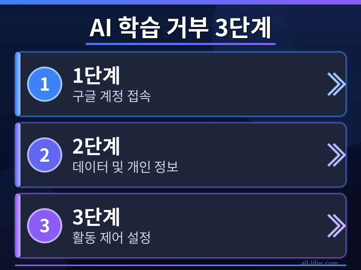 구글 계정에서 '웹 및 앱 활동' 설정을 찾아 내 검색 기록 사용 중지를 선택하는 화면. 한국 사용자가 구글 데이터 수집을 거부하는 단계별 가이드.