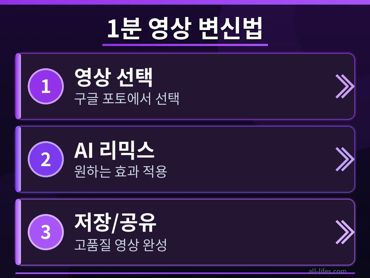 구글 포토 앱에서 동영상 리믹스 기능을 선택하고 적용하는 과정을 보여주는 화면 캡처 이미지입니다. 사용자가 구글 포토 AI 동영상 리믹스를 쉽게 활용하는 방법을 안내합니다.