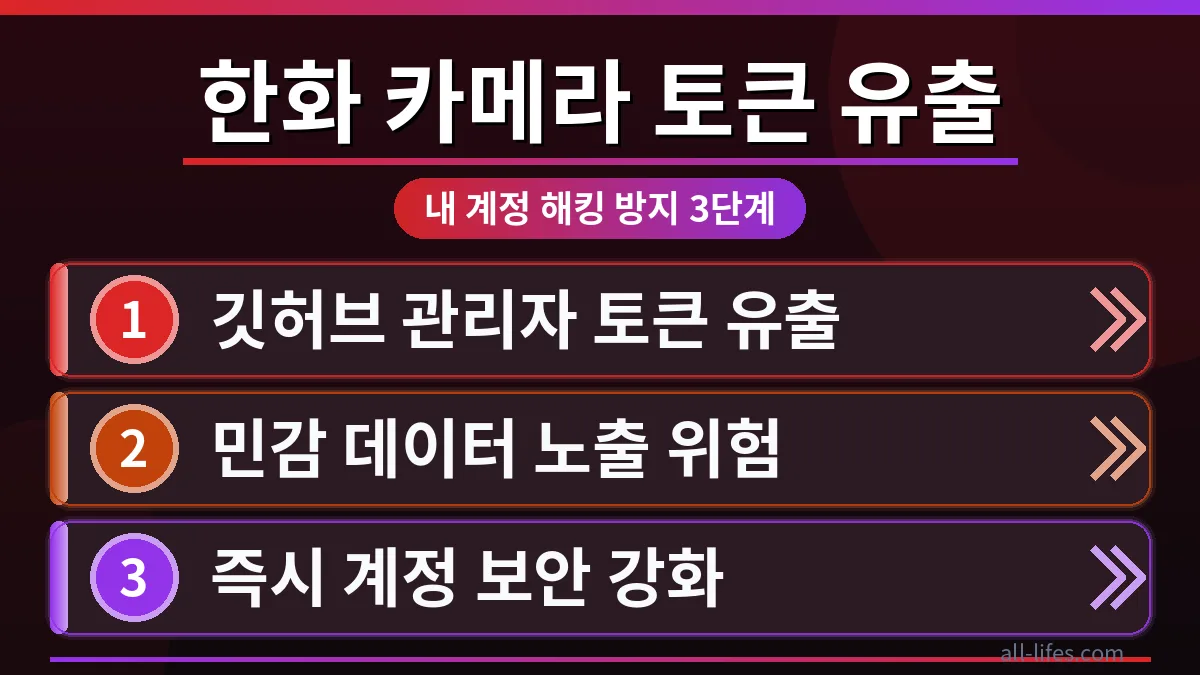 한화 보안 카메라 깃허브 토큰 유출로 인한 해킹 위협을 경고하며, 계정 보안 강화의 중요성을 시각적으로 강조하는 이미지. 한화 보안 카메라 깃허브 토큰 유출 피해 예방을 위한 첫 단계를 보여줍니다.
