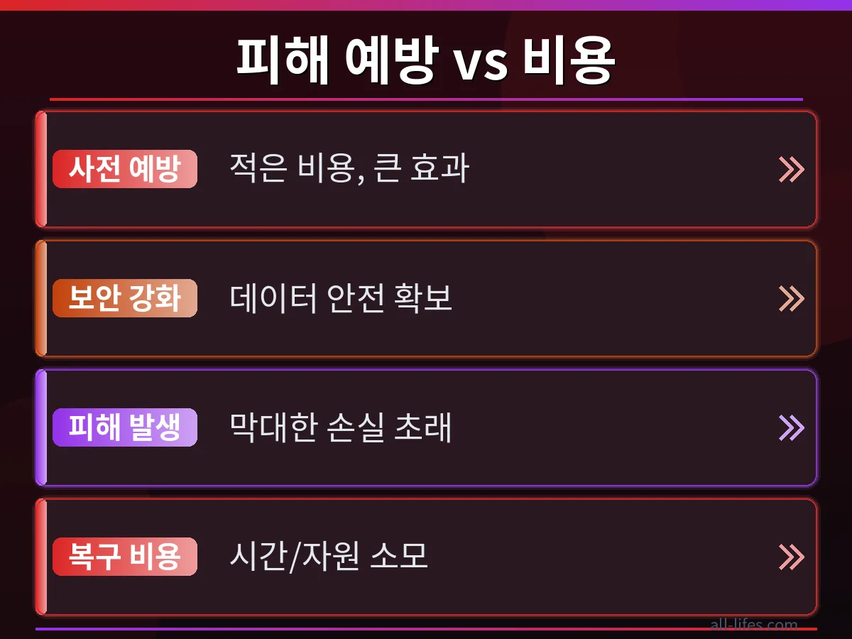 보안 조치를 취했을 때의 낮은 피해 예방 비용과 해킹 발생 후 복구에 드는 막대한 한화 보안 카메라 깃허브 토큰 유출 피해 비용을 비교하는 그래프.