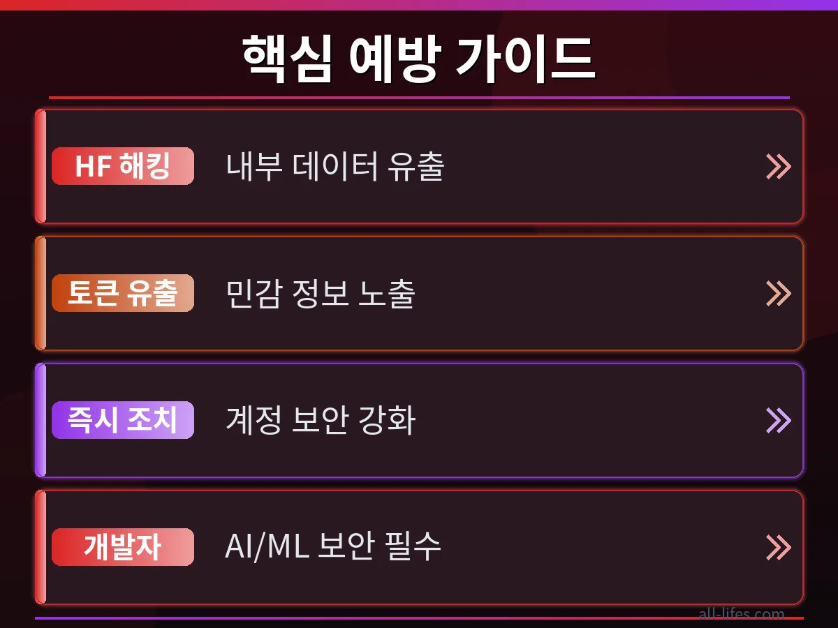 허깅페이스 보안 강화 전후 비교 Hugging Face 토큰 유출 피해 예방 방법 적용 전후의 보안 상태를 비교하는 이미지. 안전하게 보호된 계정과 취약한 계정의 차이를 시각적으로 명확히 보여줍니다.