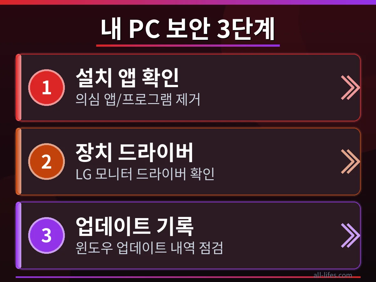 LG 모니터 드라이버 확인 3단계 윈도우 장치 관리자 화면에서 LG 모니터 드라이버 목록을 확인하는 모습. LG 모니터 드라이버 몰래 설치되면 생기는 문제점을 진단하기 위한 첫 단계로, 의심스러운 드라이버를 찾아내는 과정을 보여줍니다.
