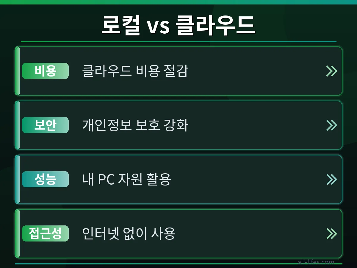 클라우드 기반 언어 모델과 로컬 LLM 무료 구축의 비용 절감 효과를 비교하는 인포그래픽. 3가지 팁을 통해 비용을 아끼는 방법을 시각적으로 보여줍니다.